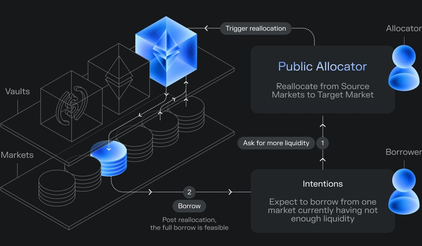 Morpho ecosystem projects — institutional and retail onchain lending